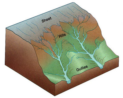 Running Water Erosion Diagram